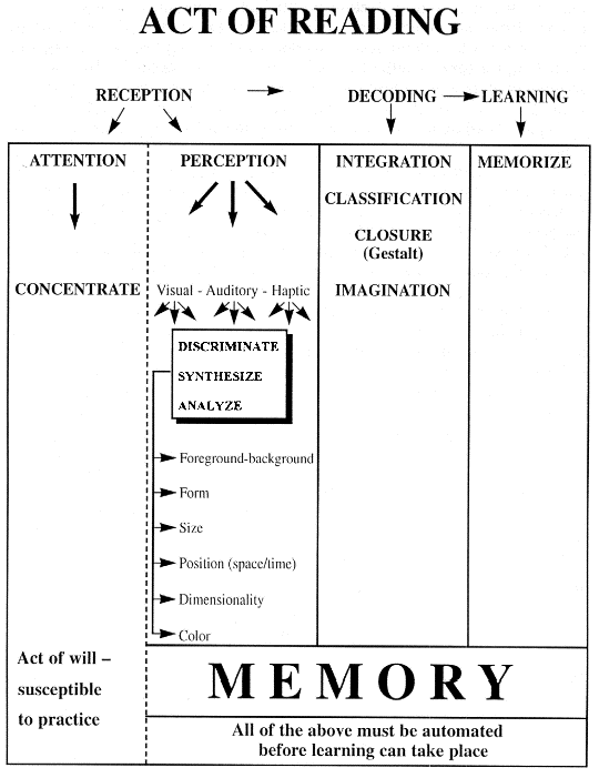 Reading Diagram